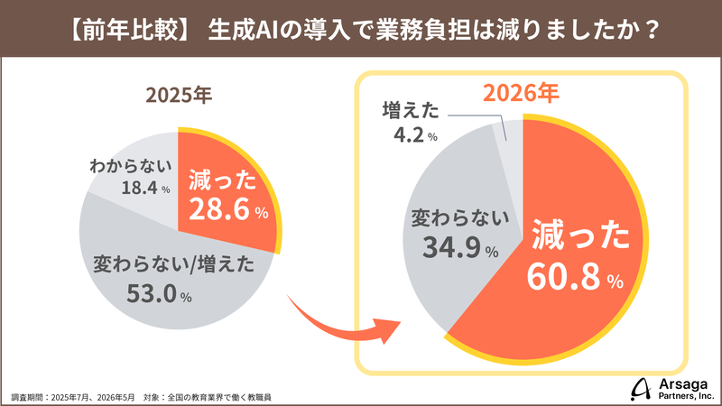 AI導入によって業務負担が「減った」と回答した教員は60.8%