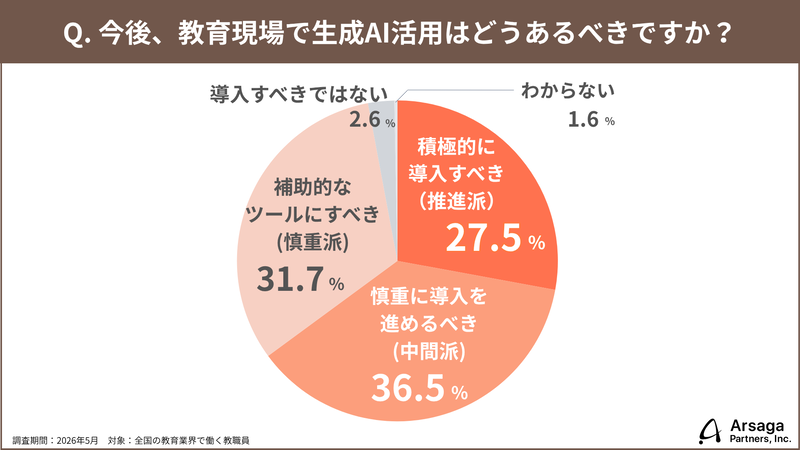 AI活用の「推進派」と「慎重派」が拮抗