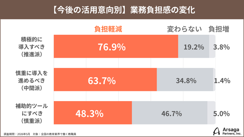 慎重派であっても約半数が「負担軽減」を実感