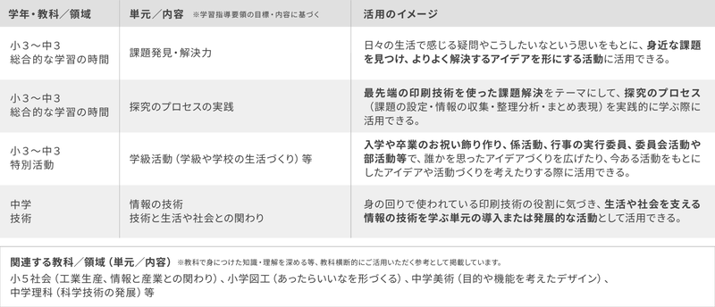 推奨する学年・教科／領域（出典：「SPARKE」のWebページ）