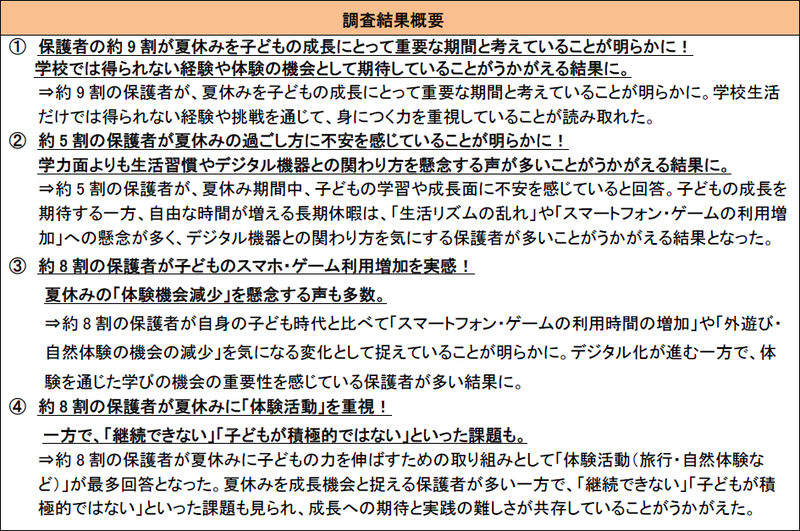 株式会社イー・ラーニング研究所が、子供がいる親世代を対象に「夏休みに伸ばしたい力と家庭でできる取り組みに関する意識調査」を実施（出典：株式会社イー・ラーニング研究所）