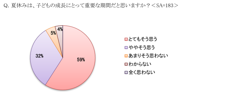 「とてもそう思う」「ややそう思う」の合計で、約9割の保護者が夏休みを子供の成長にとって重要な期間と認識
