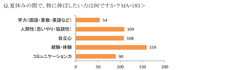 夏休みの間に特に伸ばしたい力は、「経験・体験」が最多