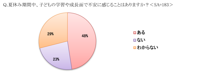 約5割の保護者が「子供の夏休みの過ごし方」に不安を感じていると回答