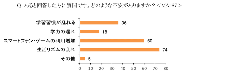 不安内容の最多は「生活リズムの乱れ」