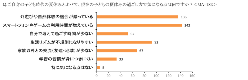 約8割の保護者が子供のスマホ・ゲーム利用の増加を実感