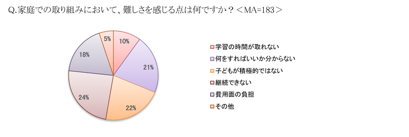 課題の上位は「継続できない」「子供が積極的ではない」「何をすればいいかわからない」