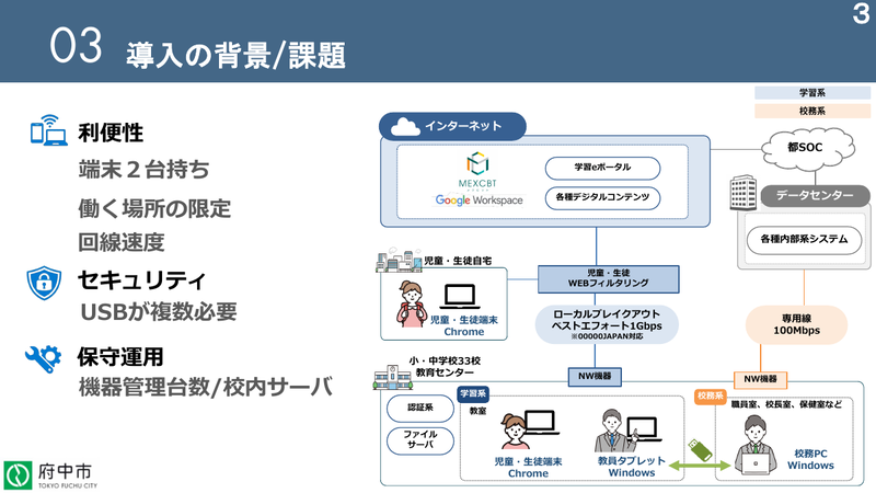 従来のネットワークの構成と課題（出典：府中市のスライドより）