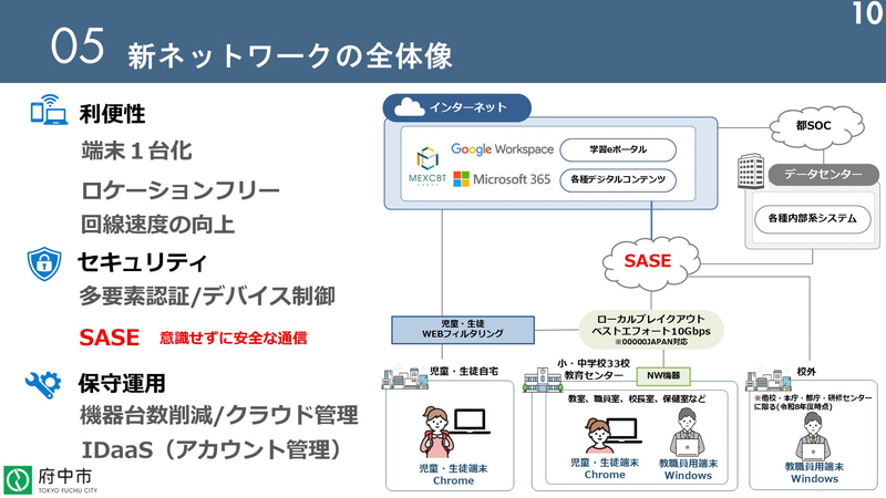 新ネットワークの全体像（出典：府中市のスライドより）