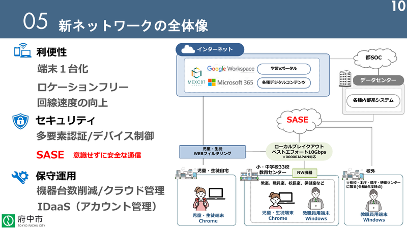 新ネットワークの全体像（出典：府中市のスライドより）