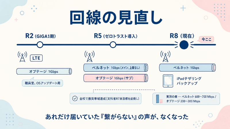 回線も見直し（画像：南あわじ市のスライドより）