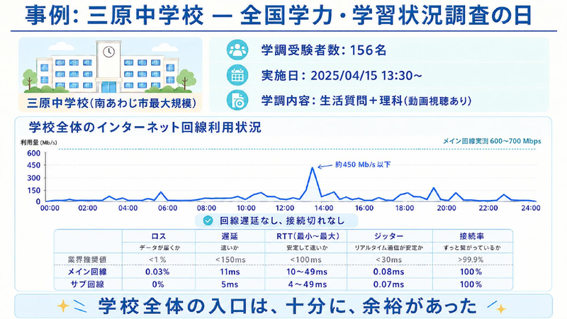 全国学力・学習状況調査の日のネットワークをモニタリングした例（画像：南あわじ市のスライドより）