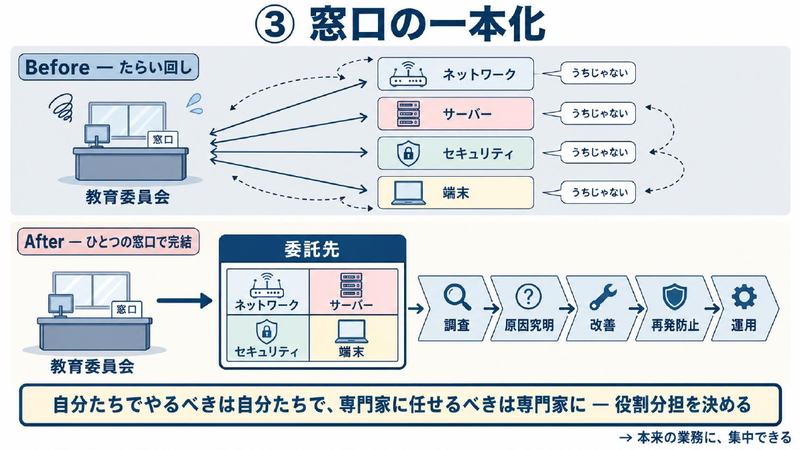 窓口の一本化（画像：南あわじ市のスライドより）