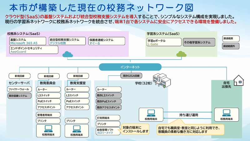 現在のネットワーク構成（出典：草加市のスライドより）