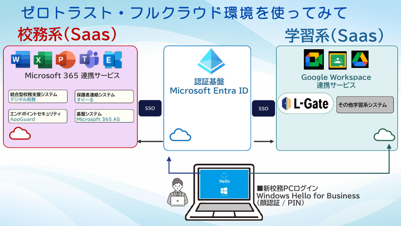 校務系と学習系のシステムと認証基盤（出典：草加市のスライドより）