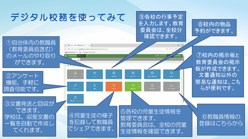 統合型校務支援システム「デジタル校務」の機能（出典：草加市のスライドより）