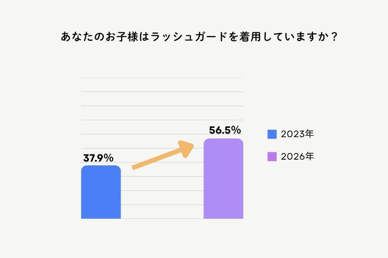 フットマーク株式会社が、2026年5月に実施した「学校の水泳授業で着用する水着に関する意識調査2026」の結果を発表（出典：フットマーク株式会社、以下同じく）
