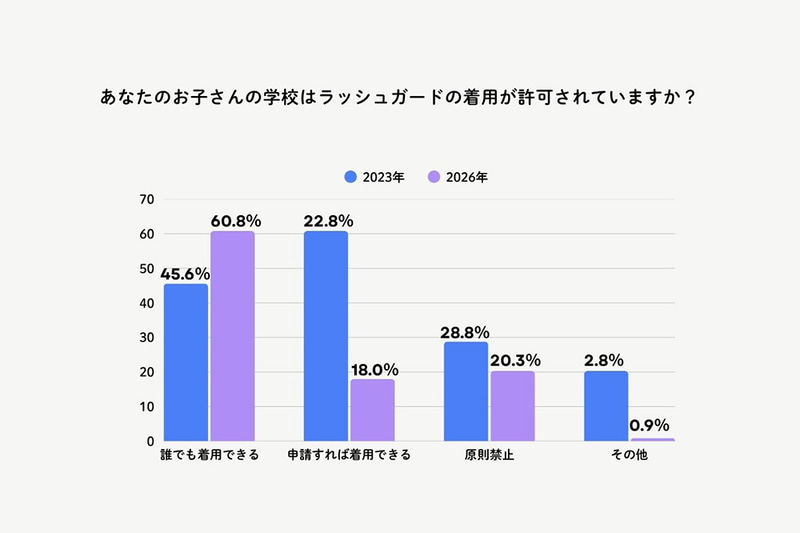 ラッシュガード着用に関する学校側の許可状況は、3年間で45.6％から60.8％へ