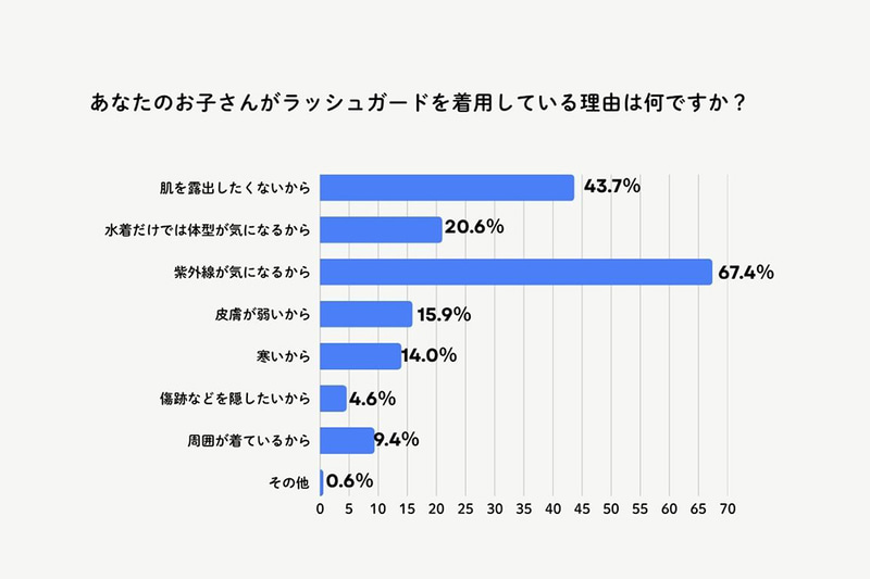 着用理由の1位は「紫外線対策」