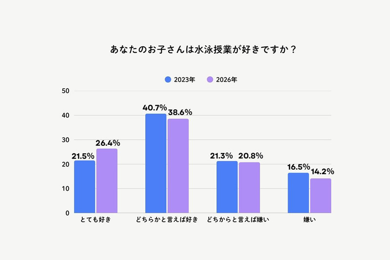 水泳授業が「好き」な子供は65.0％