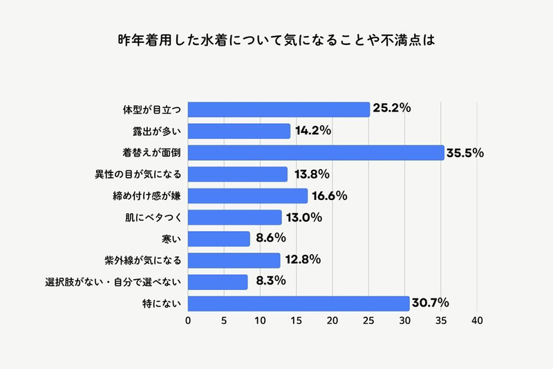 水着への不満の上位は、「着替えが面倒」「体型が目立つ」「締め付け感が嫌」