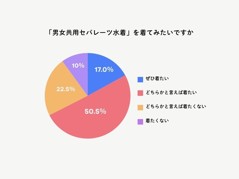 男女共用セパレーツ水着に関し、全体の67.5％が「着たい（ぜひ着たい＋どちらかと言えば着たい）」と回答