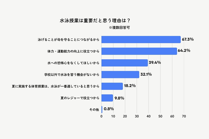 水泳授業が重要と思う理由の最多は、「泳げることが命を守ることにつながるから」