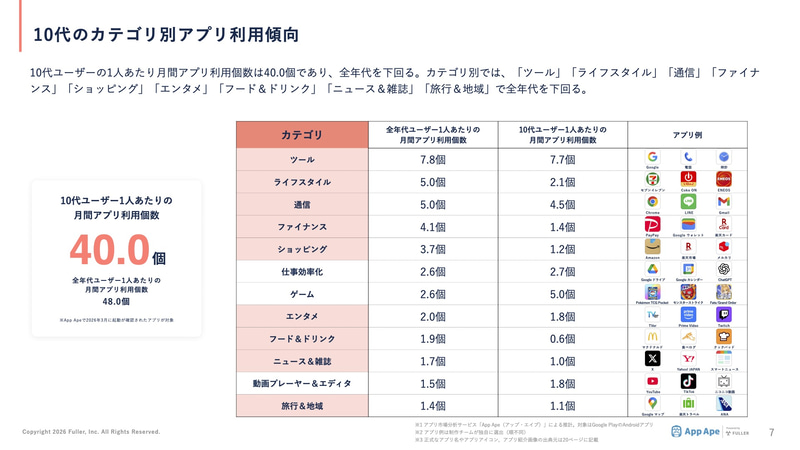 10代の1ユーザーが月間に利用するアプリの数は40.0個