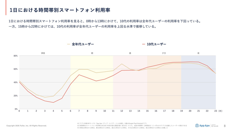 10代は放課後から夜にかけてスマートフォンの利用が活発に