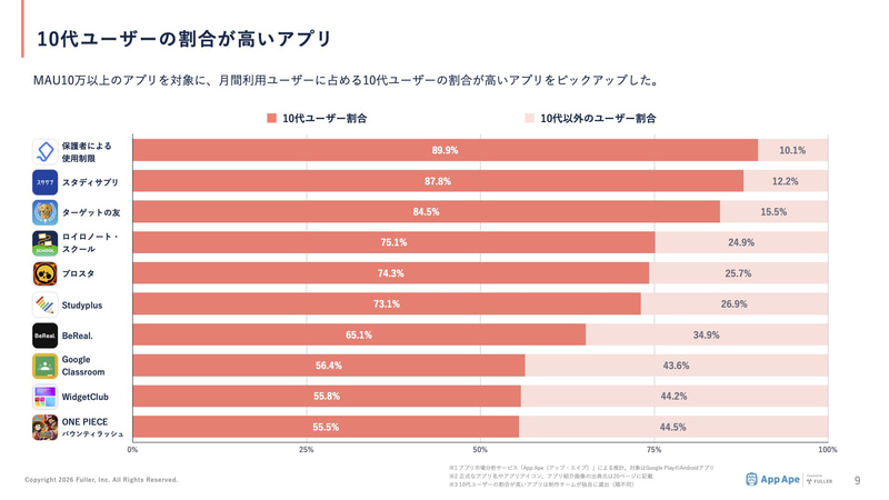 月間利用ユーザーに占める10代ユーザーの割合が高いアプリは、学習支援アプリや学校向けサービスが多数