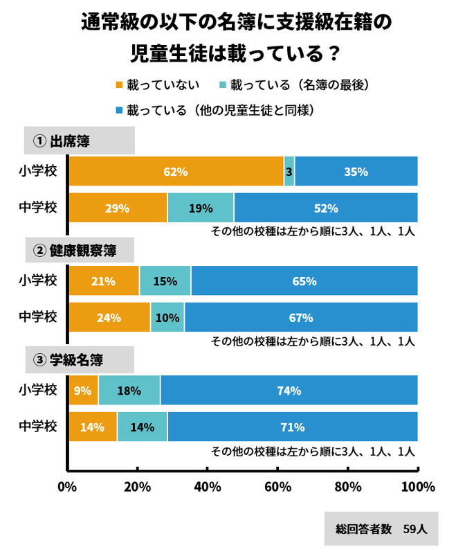 通常級の出席簿に「特別支援学級在籍の児童生徒が載っていない」の回答が全体の51％に