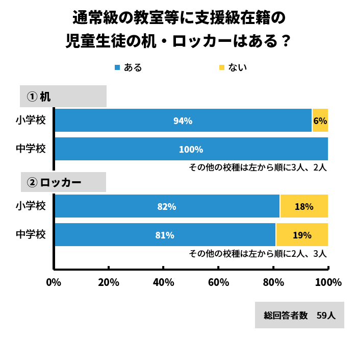 通常級の教室などに特別支援学級在籍の児童生徒のロッカーがあるのは、全体の約8割