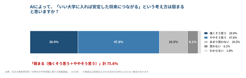 7割以上（75.6％）が「いい大学＝安定」の価値観が弱まると回答