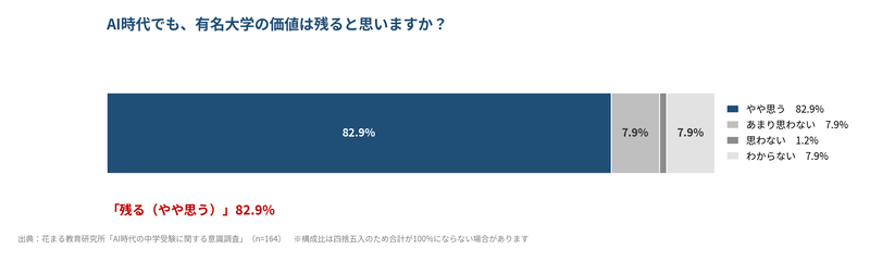 有名大学の価値は残ると思う人は約8割（82.9％）に