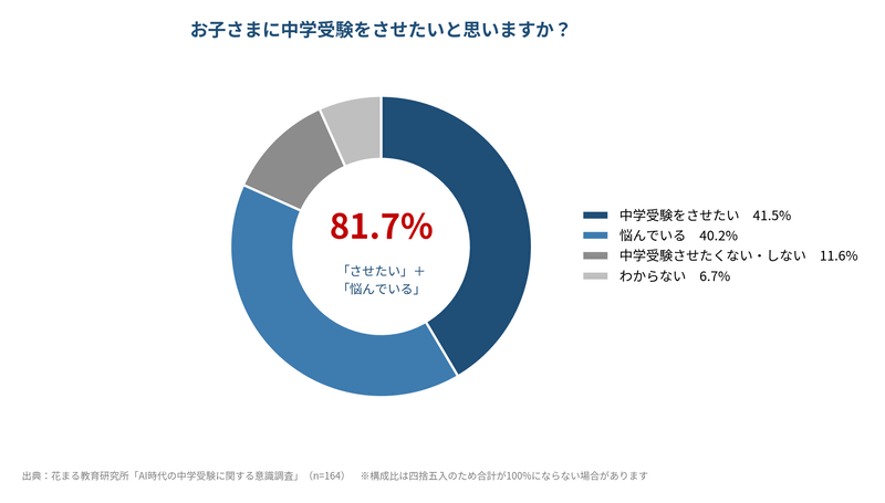 中学受験を「させたい」は41.5％、「悩んでいる」は40.2％