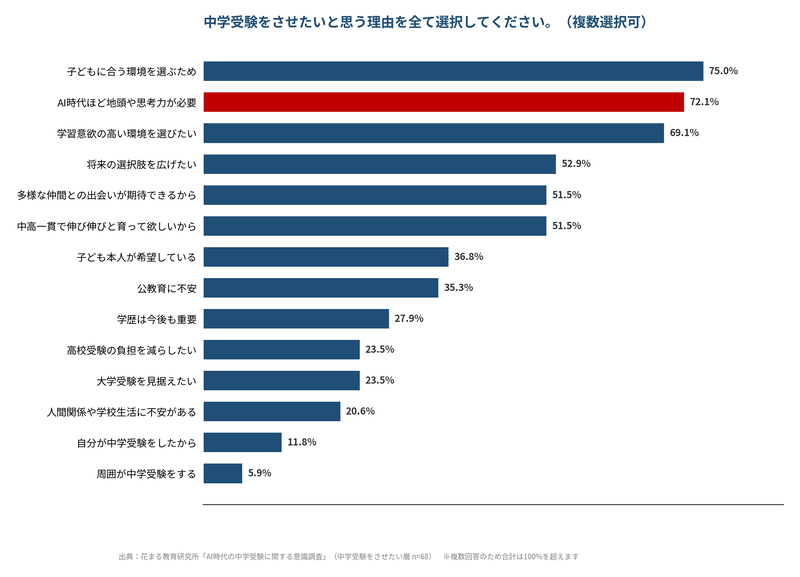 中学受験をさせたい理由の上位は、「子供に合う環境を選ぶため」「AI時代ほど地頭や思考力が必要」「学習意欲の高い環境を選びたい」