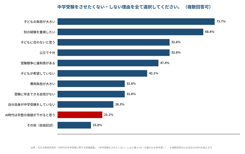 中学受験をしない理由は、「子供の負担が大きい」「別の経験を重視したい」「子供に合わないと思う」「公立で十分」が上位に