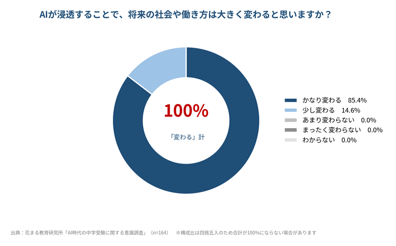 100％がAIによって社会や働き方が変わると回答