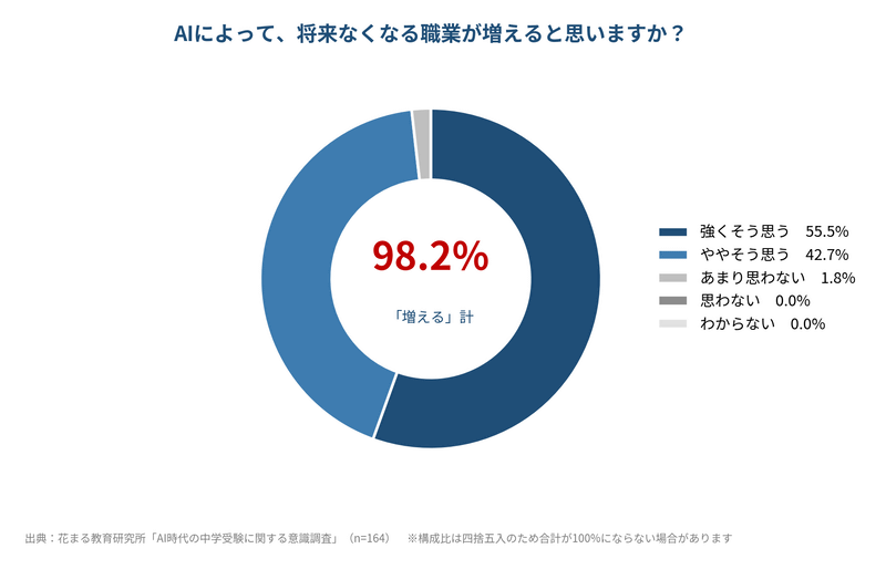 98.2％が「なくなる職業は増える」と回答