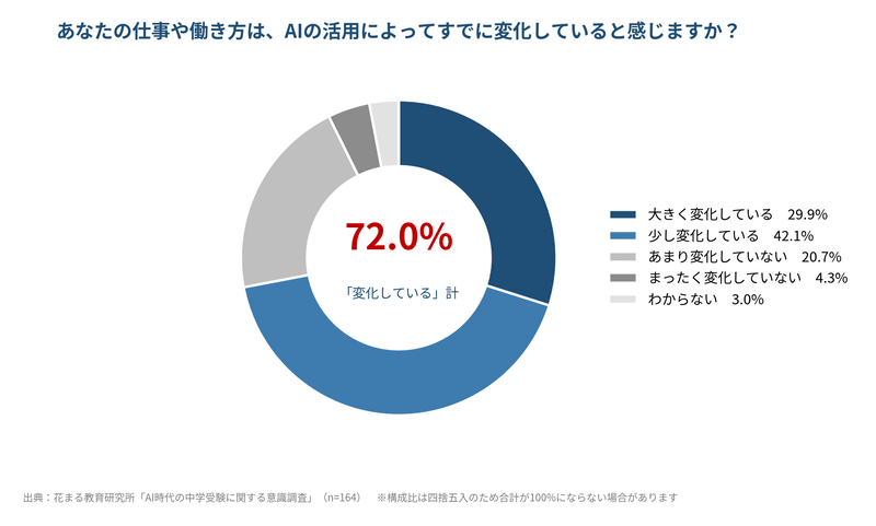 親自身の仕事や働き方にもAIの影響が広がる