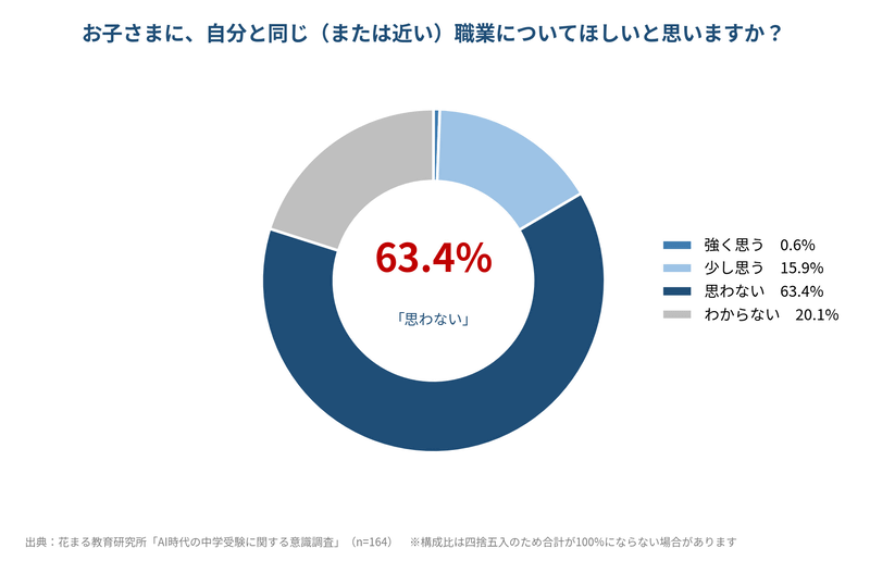 63.4％が「子供に自分と同じ（または近い）職業についてほしくない」と回答