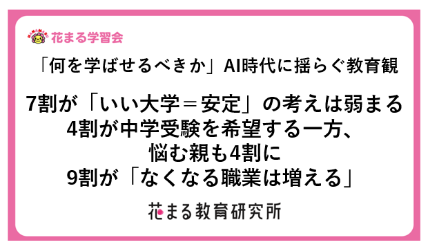花まるグループが運営する「花まる教育研究所」が、小学生以下の子供を持つ保護者に実施した「AI時代の中学受験に関する意識調査」の結果を発表（出典：株式会社こうゆう、以下同じく）