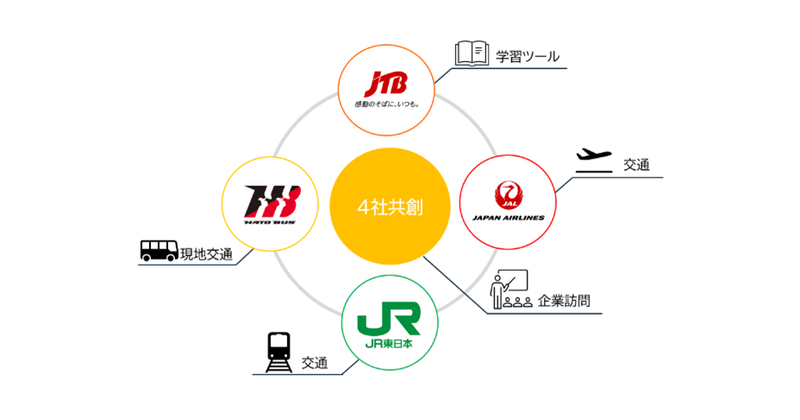 株式会社JTB、東日本旅客鉄道株式会社、株式会社はとバス、日本航空株式会社がユニット型修学旅行プログラムを2027年度より提供（出典：株式会社JTB、以下同じく）