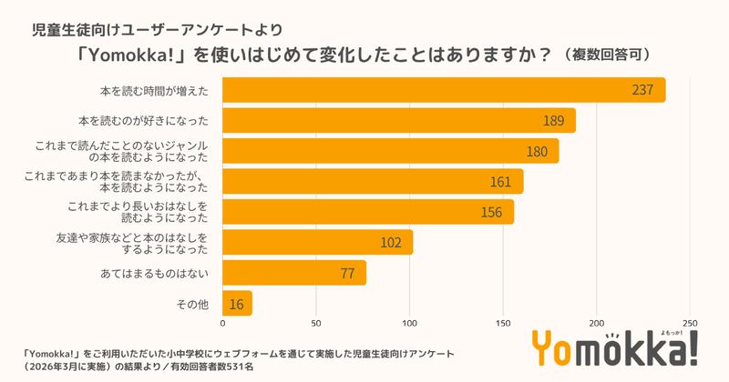 Yomokka!の利用で変わったことの最多は「本を読む時間が増えた」