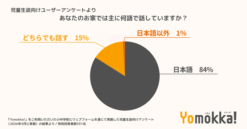 「家庭内で日本語以外の言語を使用」と回答した児童生徒は約16％