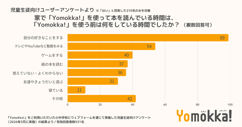 動画やゲームの時間が読書へシフト