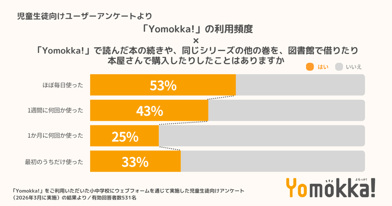 4割以上が「Yomokka!」で読んだ本から紙の本への広がりがあったと回答