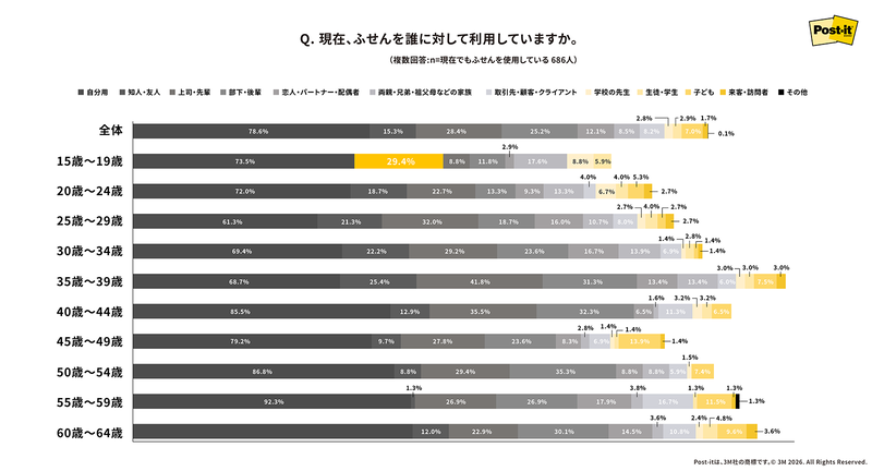 15歳から19歳は「友人や知人」への利用率が29.4％