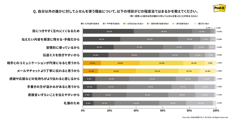 約4割は「相手とのコミュニケーションが円滑になると思うから」「メールやチャットより丁寧に伝わると思うから」と回答