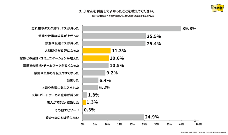 付せんを利用してよかったことは「忘れ物やタスク漏れ、ミスが減った」が最多